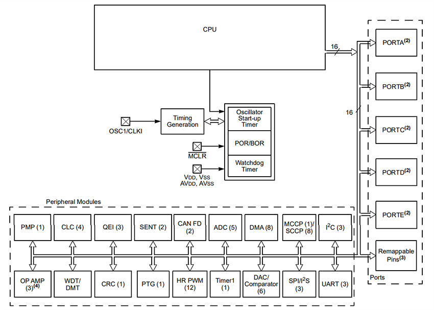 Schéma de principe - Microchip Technology Contrôleurs à signaux numériques dsPIC33CK1024MP710